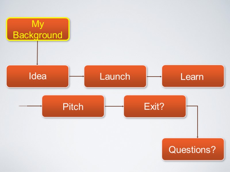 My Background Launch Learn Pitch Exit? Questions? Idea